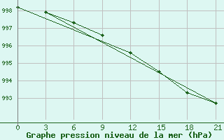 Courbe de la pression atmosphrique pour Holmogory