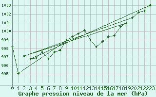 Courbe de la pression atmosphrique pour Cap Pertusato (2A)