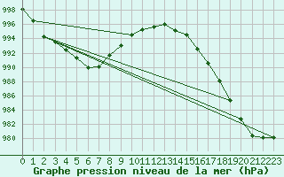 Courbe de la pression atmosphrique pour Fair Isle