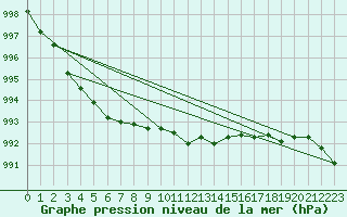 Courbe de la pression atmosphrique pour Schauenburg-Elgershausen