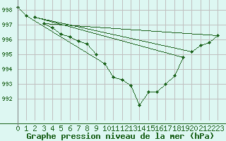 Courbe de la pression atmosphrique pour Waren