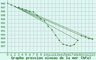 Courbe de la pression atmosphrique pour Ble - Binningen (Sw)