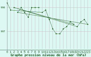 Courbe de la pression atmosphrique pour Sletterhage 