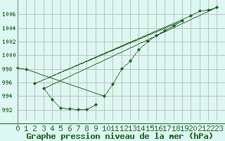 Courbe de la pression atmosphrique pour Lamballe (22)