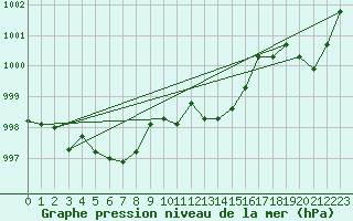 Courbe de la pression atmosphrique pour Fribourg (All)