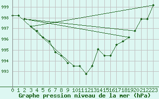 Courbe de la pression atmosphrique pour Sainte-Genevive-des-Bois (91)