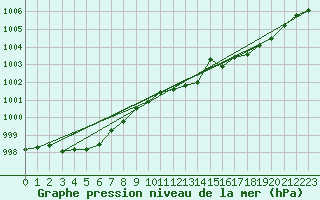 Courbe de la pression atmosphrique pour Falsterbo A