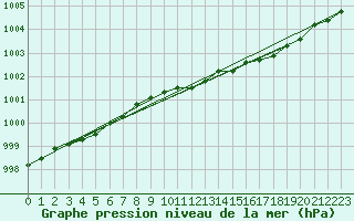 Courbe de la pression atmosphrique pour Ristna