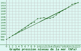 Courbe de la pression atmosphrique pour Chemnitz
