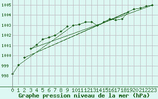 Courbe de la pression atmosphrique pour Hohrod (68)