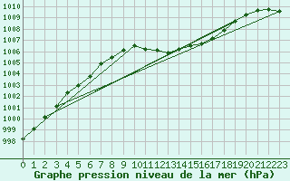 Courbe de la pression atmosphrique pour Praha-Libus