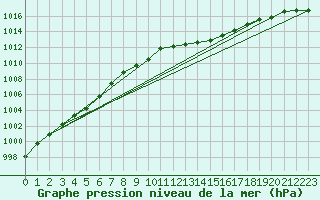 Courbe de la pression atmosphrique pour Lignerolles (03)