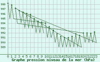 Courbe de la pression atmosphrique pour Gallivare