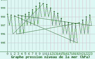 Courbe de la pression atmosphrique pour Jonkoping Flygplats