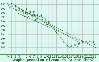 Courbe de la pression atmosphrique pour Saarbruecken / Ensheim