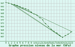 Courbe de la pression atmosphrique pour Stornoway