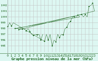 Courbe de la pression atmosphrique pour Zurich-Kloten