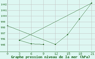 Courbe de la pression atmosphrique pour Liubashivka