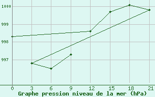 Courbe de la pression atmosphrique pour Varzuga