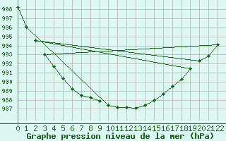 Courbe de la pression atmosphrique pour Langdon Bay