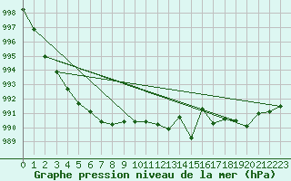 Courbe de la pression atmosphrique pour Creil (60)