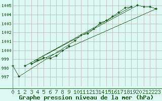 Courbe de la pression atmosphrique pour Berlin-Dahlem