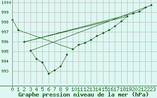 Courbe de la pression atmosphrique pour Elblag