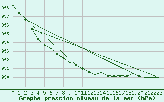 Courbe de la pression atmosphrique pour Mikolajki