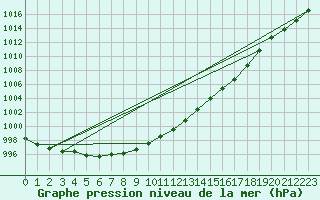 Courbe de la pression atmosphrique pour Spadeadam