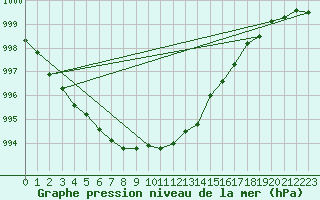 Courbe de la pression atmosphrique pour Dundrennan