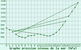 Courbe de la pression atmosphrique pour Kolo