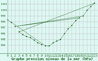 Courbe de la pression atmosphrique pour Kuhmo Kalliojoki