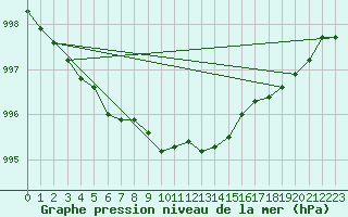 Courbe de la pression atmosphrique pour Varkaus Kosulanniemi