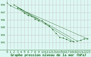 Courbe de la pression atmosphrique pour Kuusamo Ruka Talvijarvi