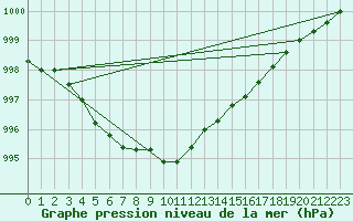 Courbe de la pression atmosphrique pour Hohrod (68)