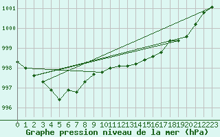 Courbe de la pression atmosphrique pour Ernage (Be)