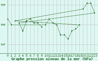 Courbe de la pression atmosphrique pour Gruenow