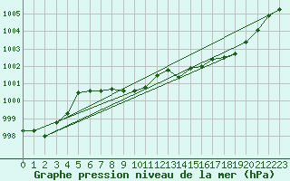 Courbe de la pression atmosphrique pour Cevio (Sw)