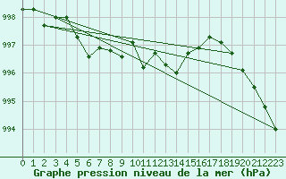 Courbe de la pression atmosphrique pour Aigrefeuille d