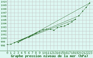 Courbe de la pression atmosphrique pour Schleiz