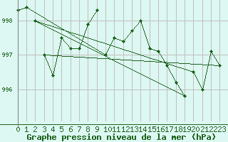 Courbe de la pression atmosphrique pour Cap Corse (2B)