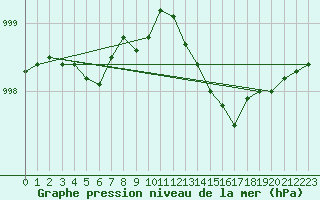 Courbe de la pression atmosphrique pour Lamballe (22)