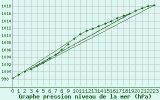 Courbe de la pression atmosphrique pour Cap de la Hve (76)