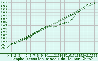 Courbe de la pression atmosphrique pour Meiningen