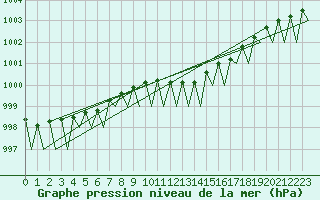 Courbe de la pression atmosphrique pour Schaffen (Be)