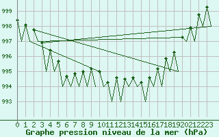 Courbe de la pression atmosphrique pour Lugano (Sw)