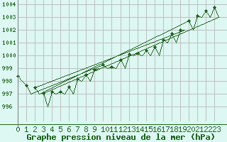 Courbe de la pression atmosphrique pour Euro Platform