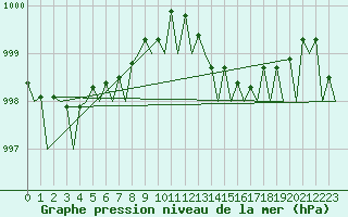 Courbe de la pression atmosphrique pour Jersey (UK)