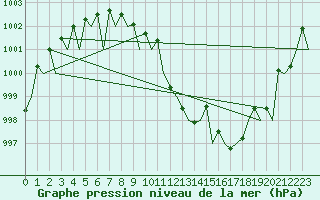 Courbe de la pression atmosphrique pour Zaragoza / Aeropuerto