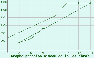 Courbe de la pression atmosphrique pour Uhta